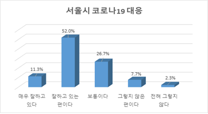 서울시코로나19 대응, 매우 잘하고 있다, 11.3%, 잘하고 있는 편이다, 52.0%, 보통이다, 26.7%, 그렇지 않은 편이다, 7.7%, 전혀 그렇지 않다, 2.3%