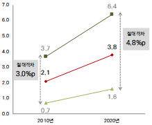 기초생활수급자 비율(%) 그래프 2.1%(’10) → 3.8%(’20)로 절대격차 3.0%p에서 절대격차 4.8%p로1.7%p 증가
